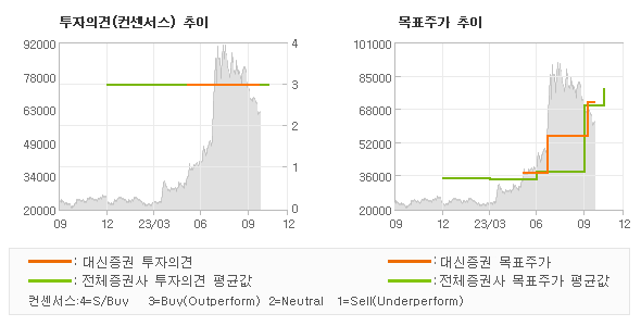 투자의견 및 목표주가 추이 그래프