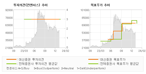 투자의견 및 목표주가 추이 그래프