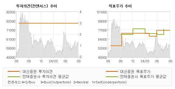 투자의견 및 목표주가 추이 그래프