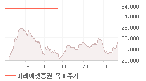 포스코대우 오늘의 리포트 차트
