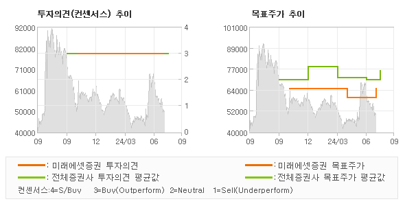 투자의견 및 목표주가 추이 그래프