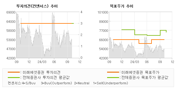 투자의견 및 목표주가 추이 그래프