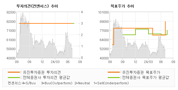 투자의견 및 목표주가 추이 그래프