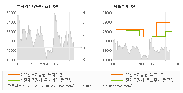 투자의견 및 목표주가 추이 그래프