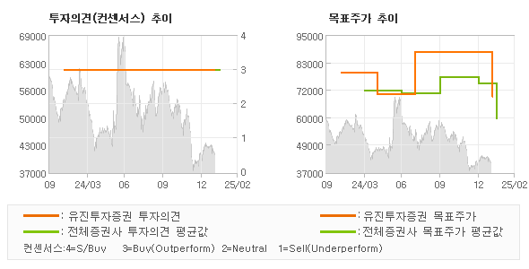 투자의견 및 목표주가 추이 그래프