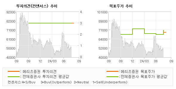 투자의견 및 목표주가 추이 그래프