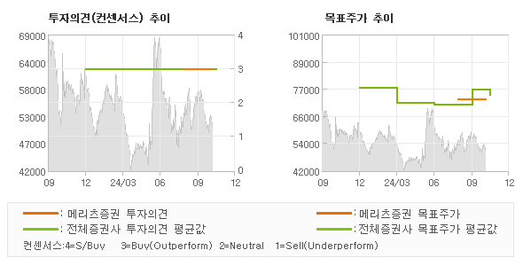 투자의견 및 목표주가 추이 그래프