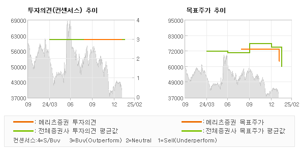 투자의견 및 목표주가 추이 그래프