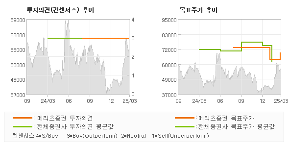투자의견 및 목표주가 추이 그래프