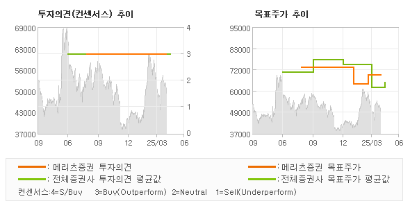 투자의견 및 목표주가 추이 그래프