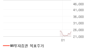 포스코대우 오늘의 리포트 차트