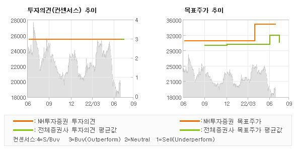 투자의견 및 목표주가 추이 그래프