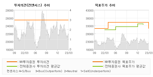 투자의견 및 목표주가 추이 그래프