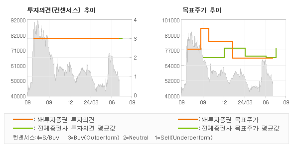 투자의견 및 목표주가 추이 그래프