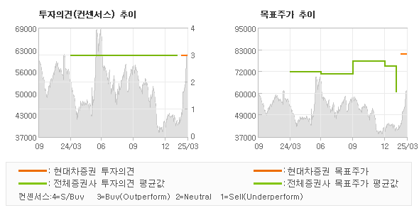 투자의견 및 목표주가 추이 그래프