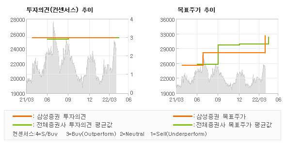 투자의견 및 목표주가 추이 그래프