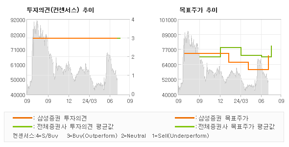 투자의견 및 목표주가 추이 그래프