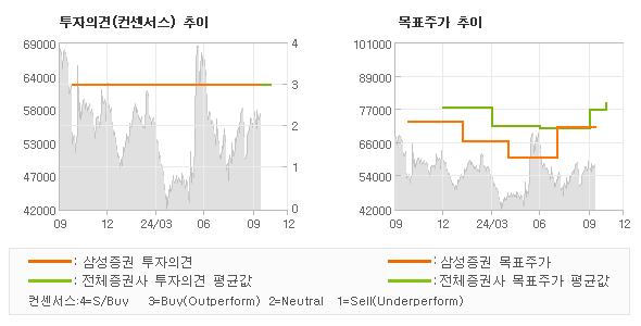 투자의견 및 목표주가 추이 그래프