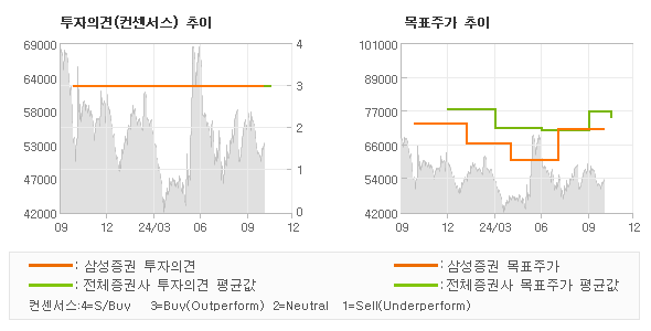 투자의견 및 목표주가 추이 그래프