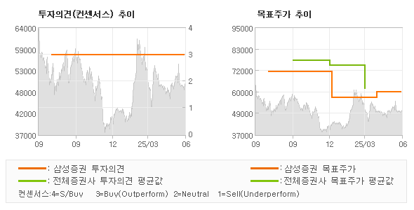 투자의견 및 목표주가 추이 그래프