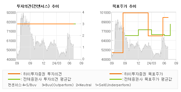 투자의견 및 목표주가 추이 그래프