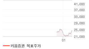 포스코대우 오늘의 리포트 차트