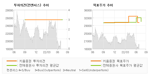 투자의견 및 목표주가 추이 그래프