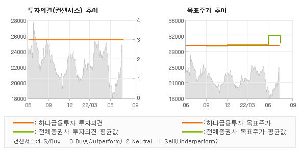 투자의견 및 목표주가 추이 그래프