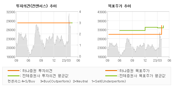 투자의견 및 목표주가 추이 그래프