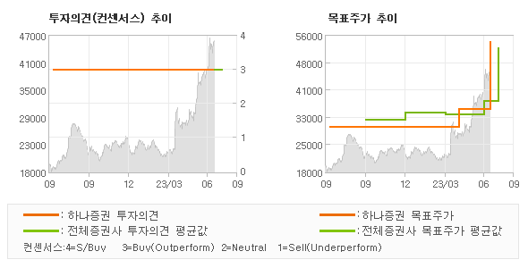 투자의견 및 목표주가 추이 그래프