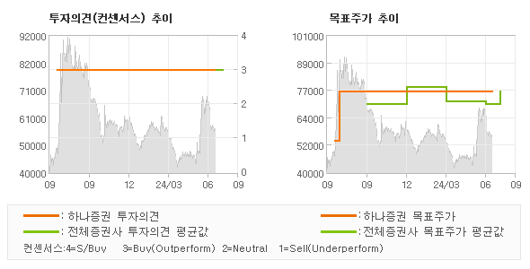 투자의견 및 목표주가 추이 그래프