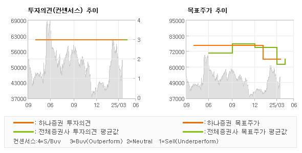 투자의견 및 목표주가 추이 그래프