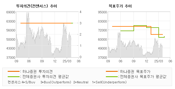 투자의견 및 목표주가 추이 그래프