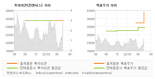 투자의견 및 목표주가 추이 그래프