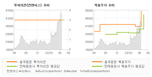 투자의견 및 목표주가 추이 그래프