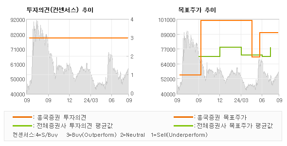 투자의견 및 목표주가 추이 그래프