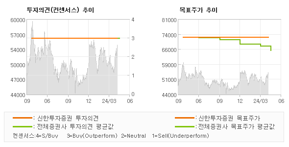 투자의견 및 목표주가 추이 그래프