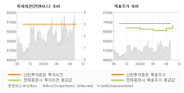 투자의견 및 목표주가 추이 그래프