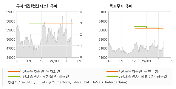 투자의견 및 목표주가 추이 그래프