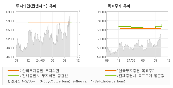 투자의견 및 목표주가 추이 그래프