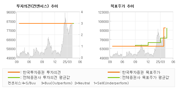 투자의견 및 목표주가 추이 그래프
