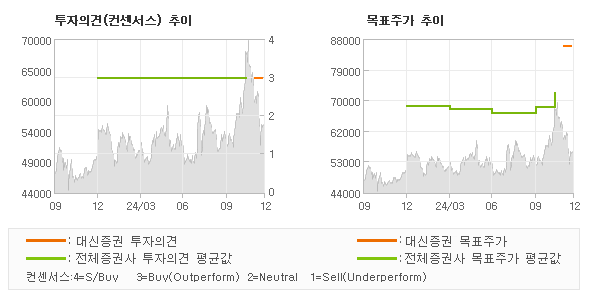 투자의견 및 목표주가 추이 그래프