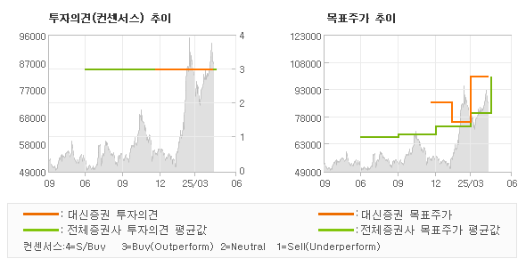투자의견 및 목표주가 추이 그래프