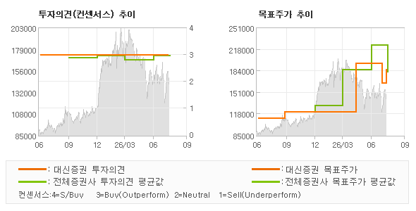 투자의견 및 목표주가 추이 그래프
