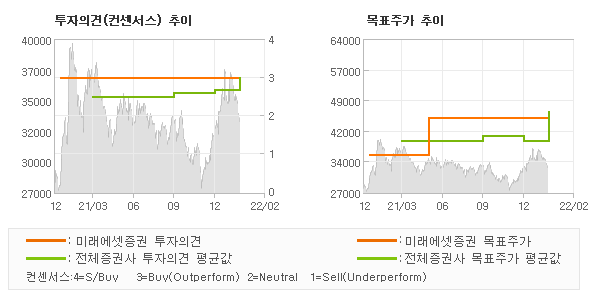 투자의견 및 목표주가 추이 그래프