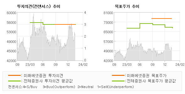 투자의견 및 목표주가 추이 그래프