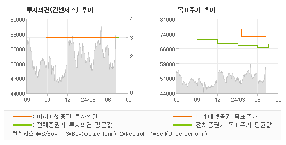 투자의견 및 목표주가 추이 그래프