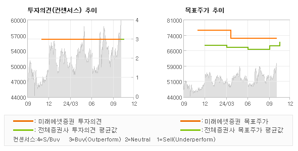 투자의견 및 목표주가 추이 그래프