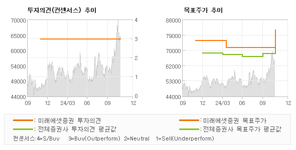 투자의견 및 목표주가 추이 그래프