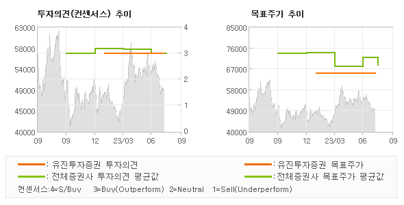 투자의견 및 목표주가 추이 그래프